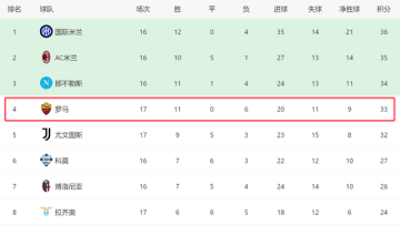 3-1大胜!意甲黑马重回前四:差国米3分,对4强队全败难争冠