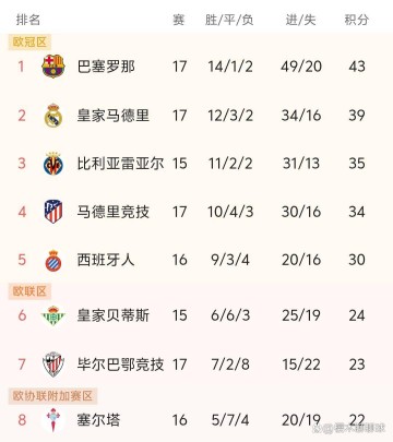 皇马2-1险胜阿拉维斯，巴萨7连胜，西甲最新积分榜出炉：皇马第2！