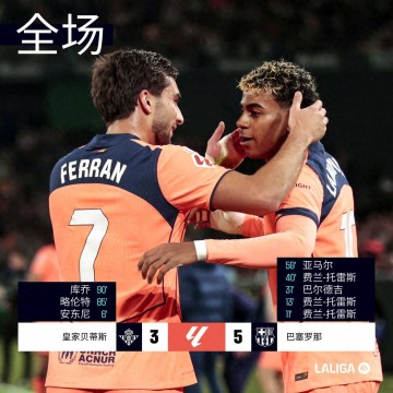 随着巴萨5-3贝蒂斯，马竞0-1毕巴，黄潜2-0，西甲最新积分榜出炉