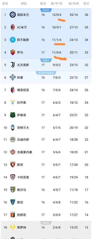意甲争冠格局疯狂动荡:输一场排第二,输四场领跑,输六场仍在争冠行列