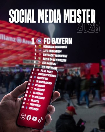 热度高!拜仁被IFI评为德甲社媒冠军,多特第二、海登海姆第三