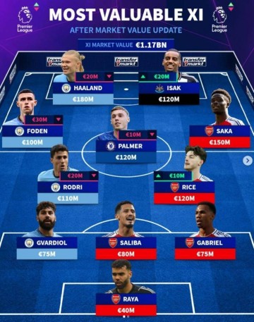 德转列英超最贵阵:哈兰德、萨卡领衔,曼城+枪手9人在列