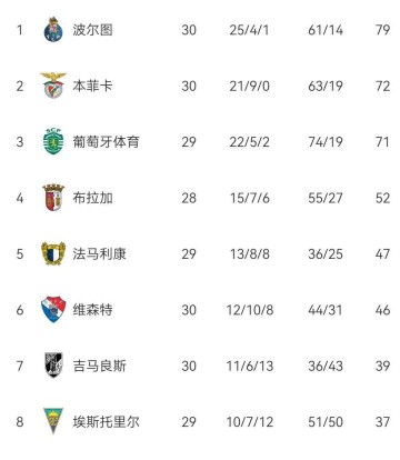 本菲卡2-1绝杀葡体！30轮不败升第二杀回欧冠区，葡超积分榜出炉