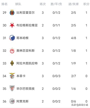 随着阿森纳4-0马竞，巴黎7-2登顶，曼城2-0，欧冠最新积分榜出炉
