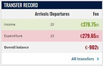 太有操作了切尔西1500万欧租出杰克逊，夏窗收入近3亿欧