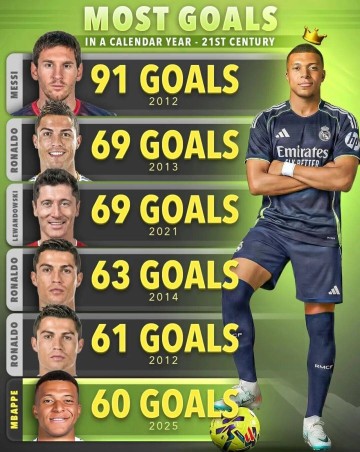 接下来的一个月再进10球，姆巴佩就能在某个经典排行榜上超越C罗，仅次于梅西