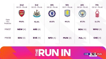 英超争五概率：阿森纳纽卡机会极大 切尔西有望重返欧冠