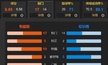 1-3爆冷输球！切尔西两连不胜陷低谷，战术漏洞暴露争冠还远？