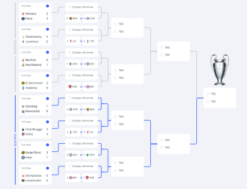 欧冠全赛果：意甲覆灭英德悠哉 皇马巴黎赢1球各有故事