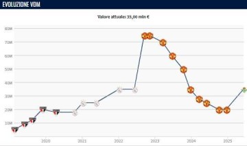 跌停开涨!安东尼身价暴涨1500万欧 在曼联从7500万7连跌到2000万