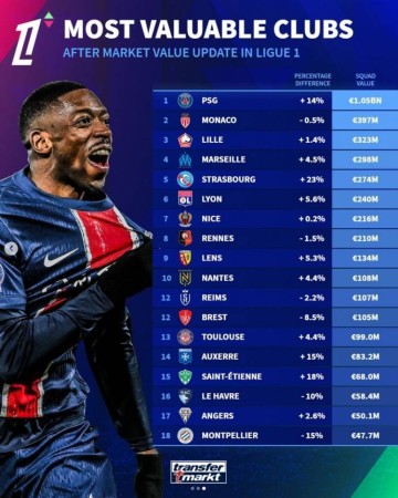 法甲球队身价排行:巴黎10.5亿欧居首,摩纳哥、里尔二三位