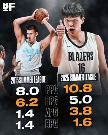 美媒晒杨瀚森约基奇夏联对比:除篮板外 杨瀚森全面领先