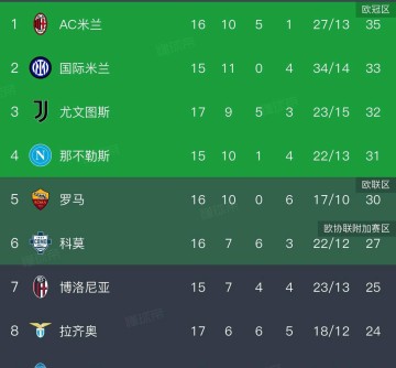 意甲最新积分榜揭晓：AC米兰凭借3-0大胜维罗纳勇夺榜首！