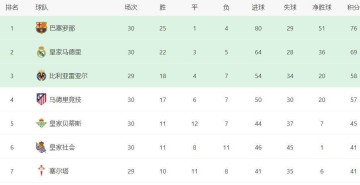 皇马1-2爆冷输球，巴萨逆转马竞，前2相差7分，西甲最新积分榜如下