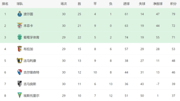 穆帅换人神了！本菲卡2-1绝杀葡体，30轮不败进前二有望踢欧冠