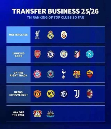 德甲转会窗口评级，这支球队与利物浦、皇马并列