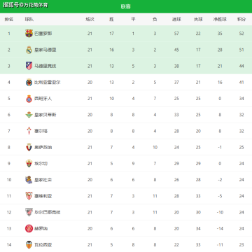 随着巴萨3-0+马竞大胜！西甲最新积分榜：皇马掉第二，西蒙尼压力山大
