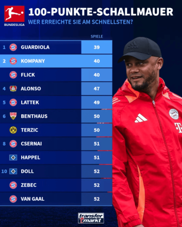 OD独家:德甲最快百积分主帅榜出炉:瓜迪奥拉居首 孔帕尼追平弗里克跻身第二