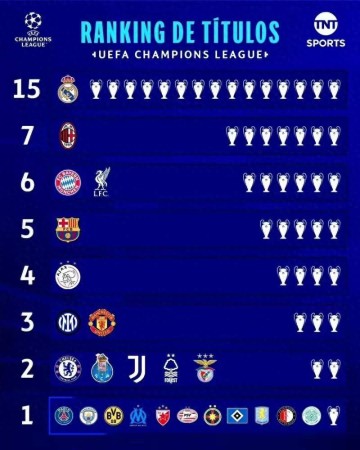 欧冠冠军数排名：皇马15冠领跑 米兰7冠第2 拜仁利物浦6冠第3