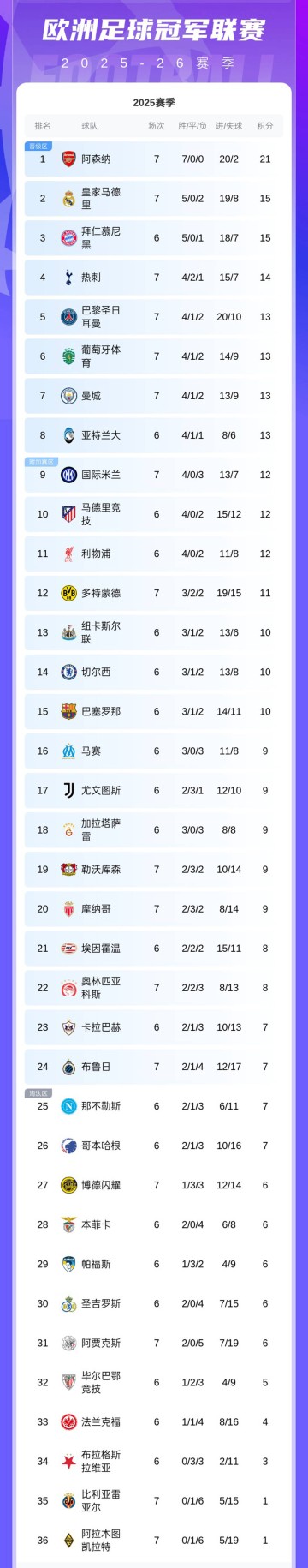 随着皇马6-1，曼城1-3，阿森纳3-1国米登顶，欧冠最新排名出炉