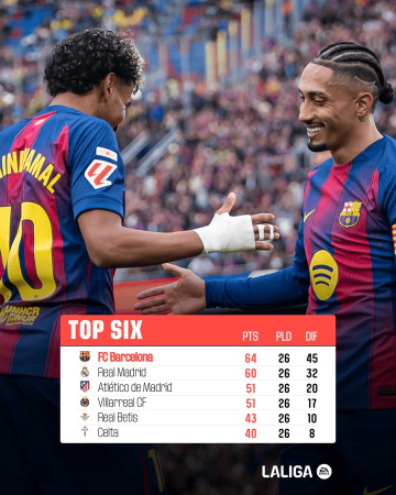 皇马遭遇两连败，巴萨稳居西甲榜首。