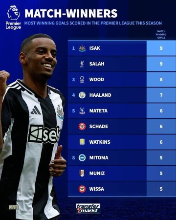 英超本赛季攻入制胜球排名:伊萨克&萨拉赫9球并列第一