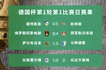 果然!德甲不莱梅杯赛爆冷了!比勒菲1-0击败不莱梅,7连胜