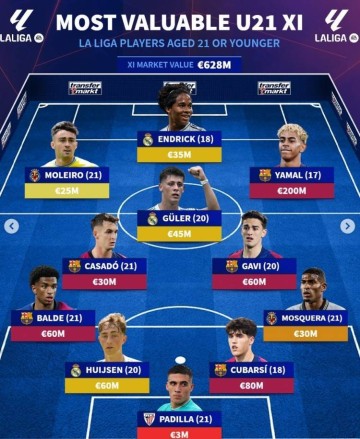 德转列西甲U21最贵阵：亚马尔2亿欧领衔巴萨5将，居勒尔&怀森在列