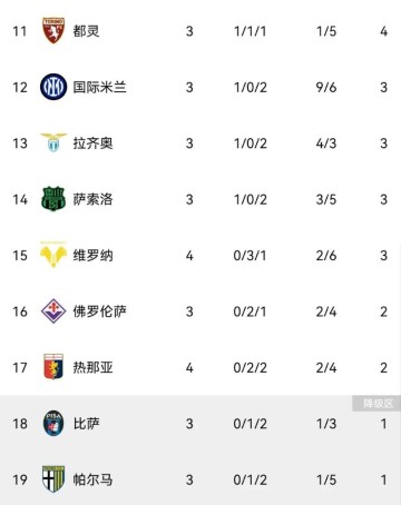 伴随博洛尼亚2-1,尤文1-1,米兰3-0乌迪内斯,意甲积分榜产生!