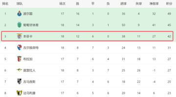 2-0！穆帅发力了：本菲卡葡超18轮不败，欧冠死磕尤文，有望拿3分