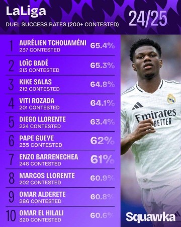 24/25赛季西甲对抗200+次球员成功率排名：琼阿梅尼65.4%居首